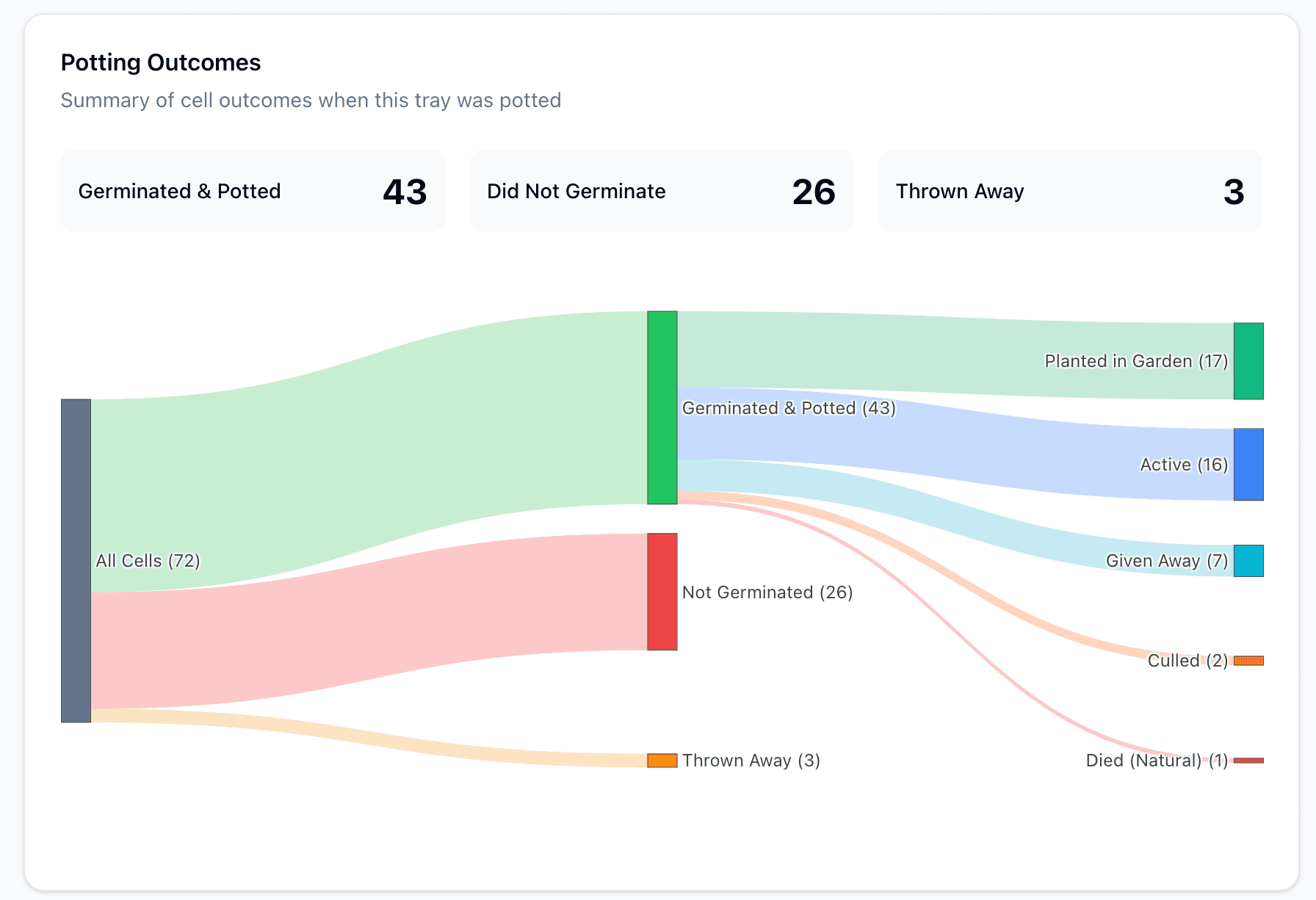 Potting outcomes sankey diagram showing 72 cells flowing through germinated/not-germinated/thrown-away and then to garden/active/given-away/culled/died
